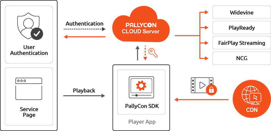 How PallyCon Multi-DRM License service works