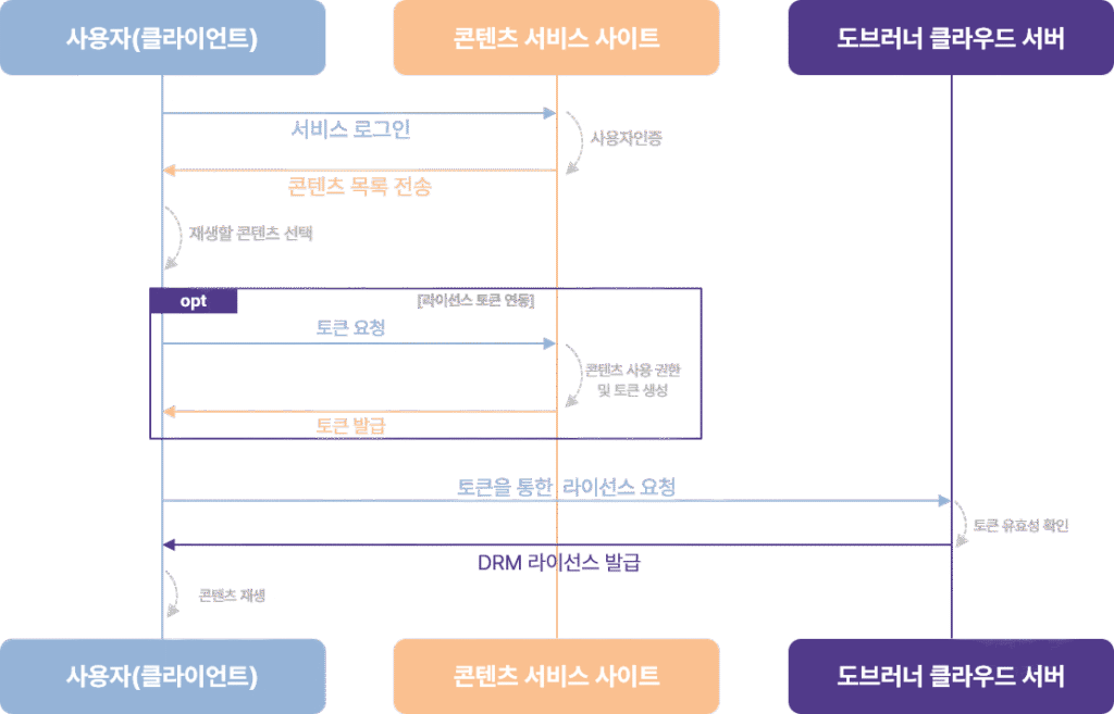 drm_라이선스 토큰을 이용한 연동