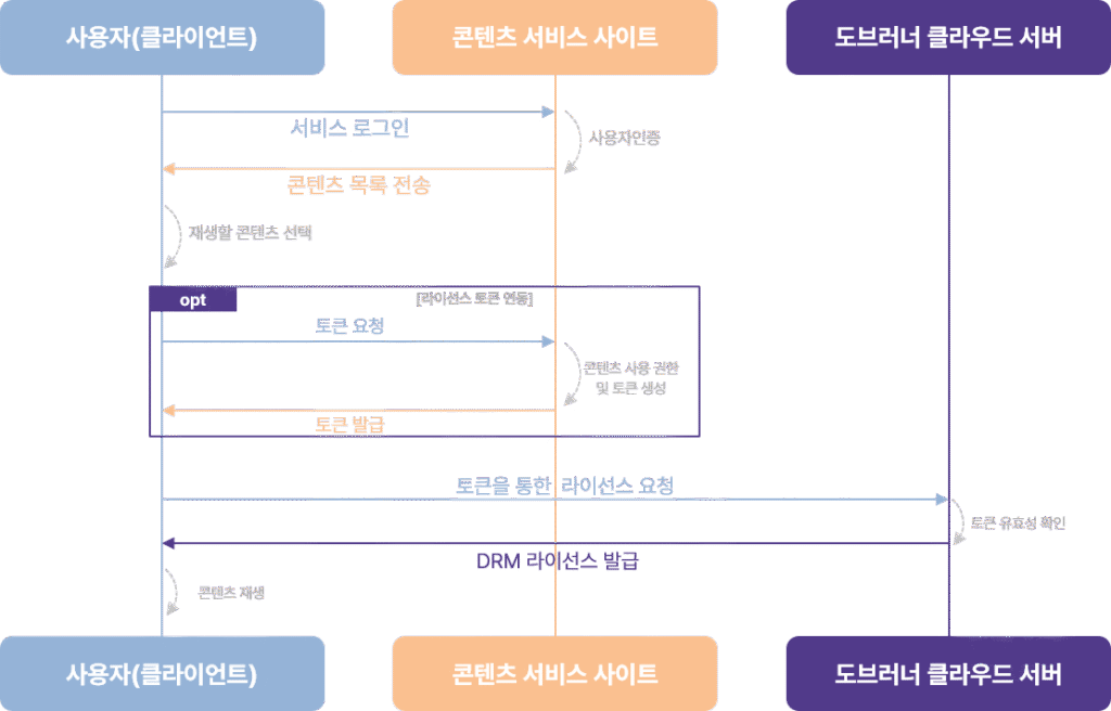 프록시 서버를 통한 연동