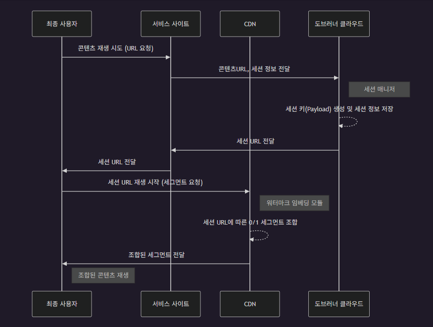 워터마킹 믹서의 작동방식