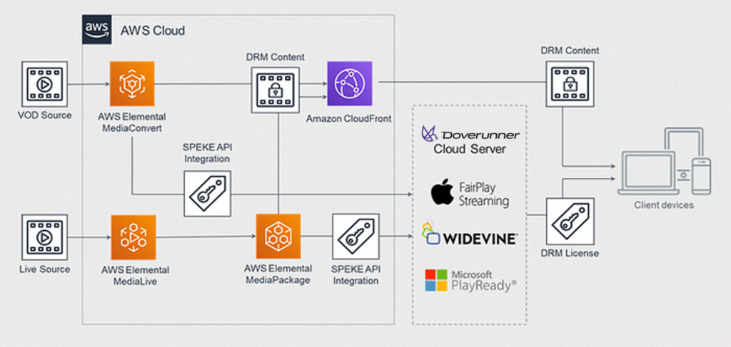 SPEKE API를 통한 AWS 미디어 서비스와 도브러너 멀티DRM 연동