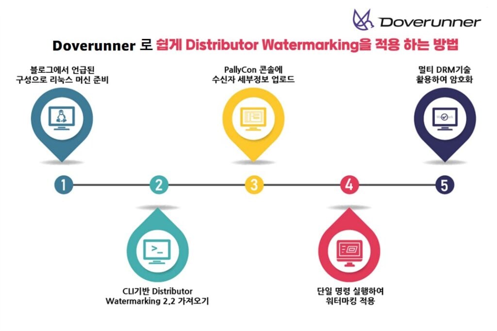 도브러너로 쉽게 ditributor watermarking 적용하는 방법