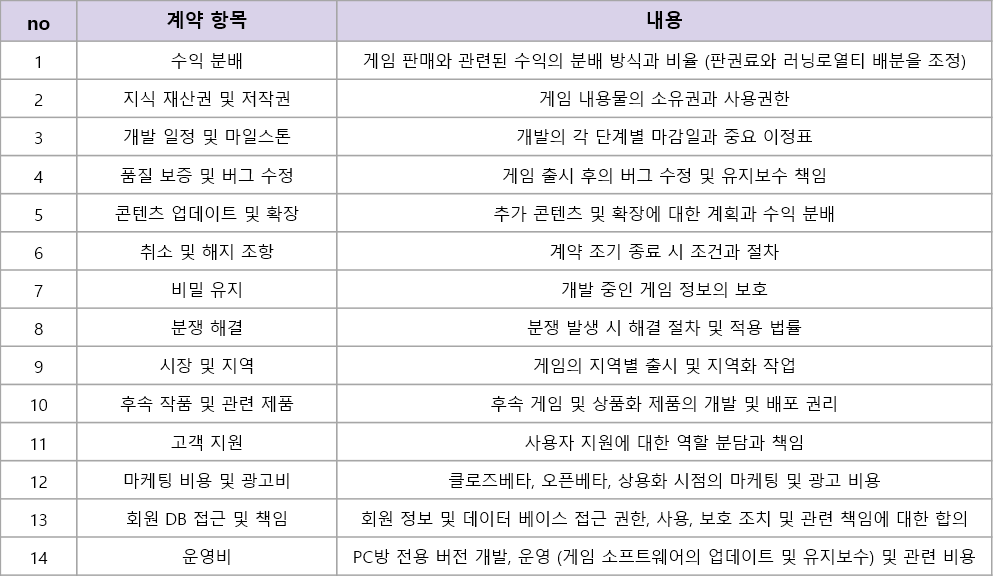퍼블리셔 계약 시 고려해야 하는 사항