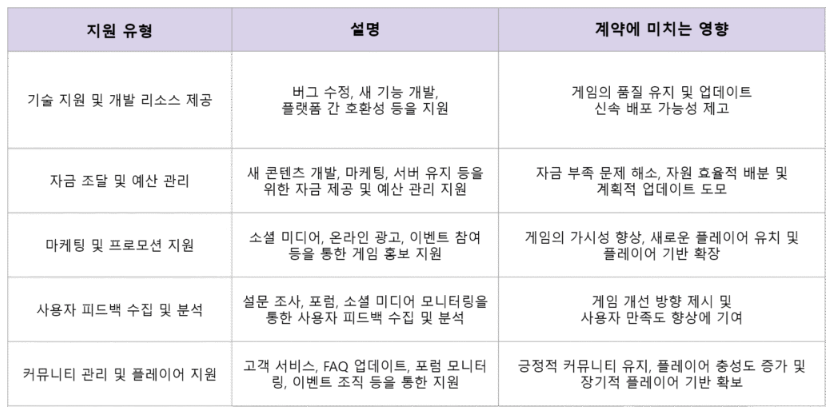 게임 퍼블리셔 지원