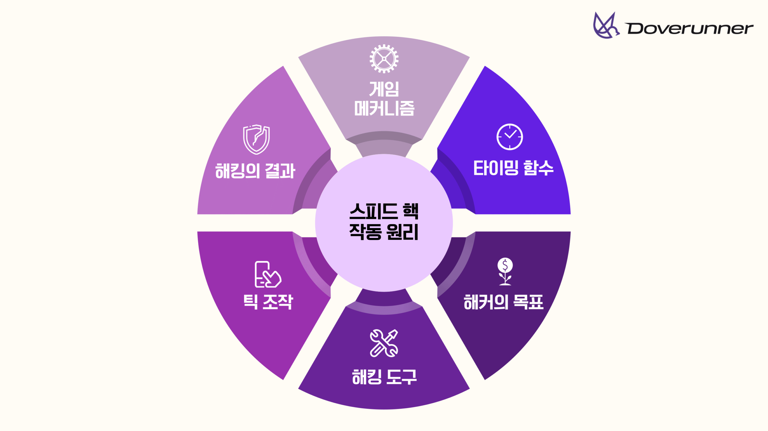 스피드 핵 작동 원리