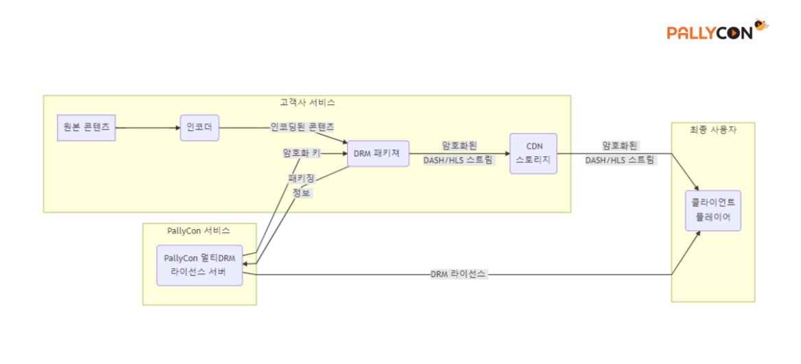 멀티DRM 워크플로우