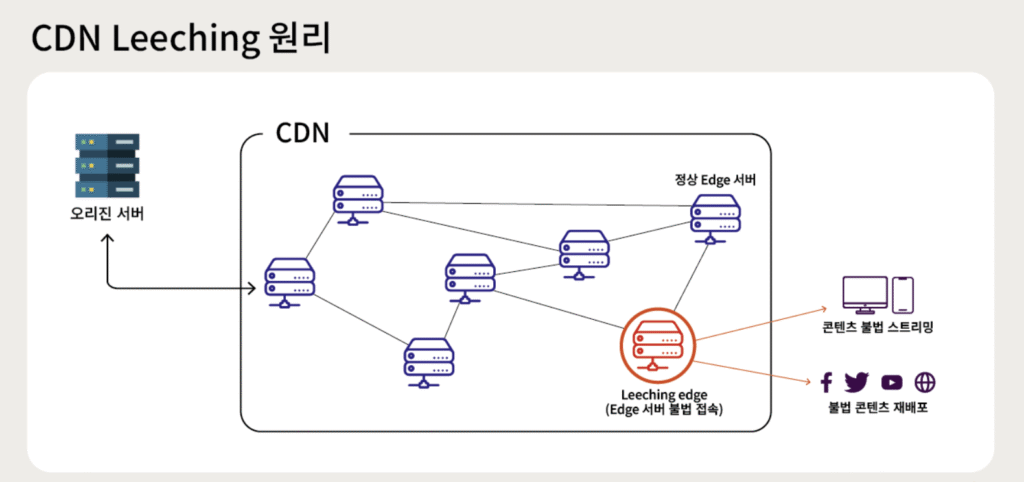 Cdn leeching 원리