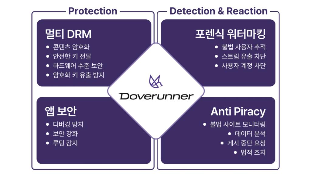 doverunner_security