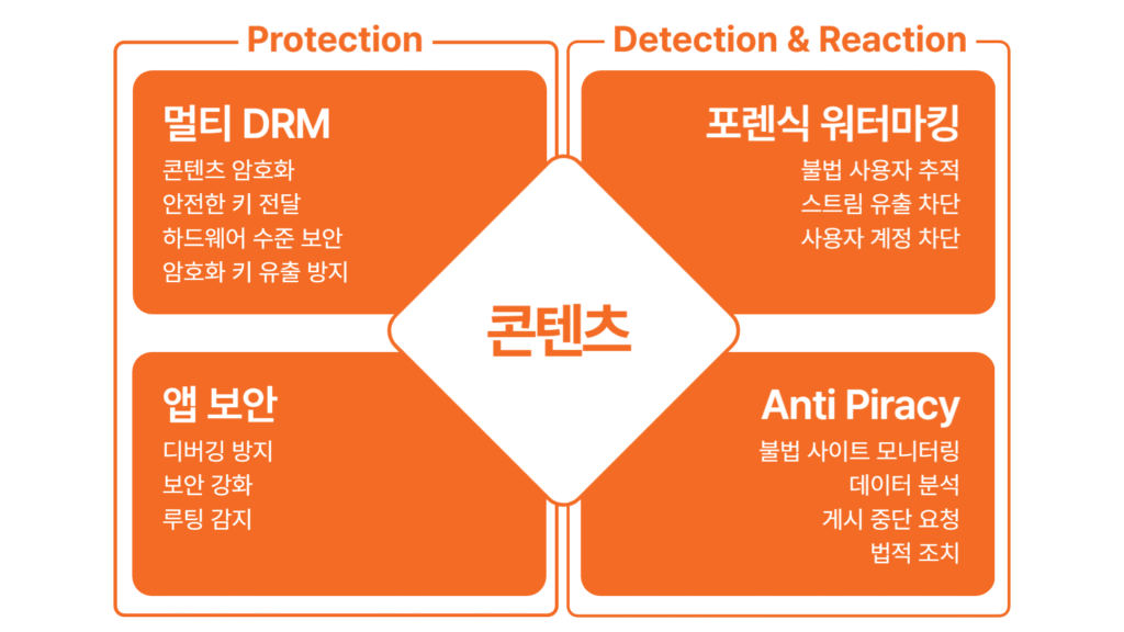 doverunner contents security