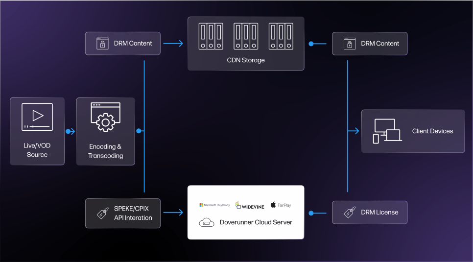 doverunner_drm_workflow