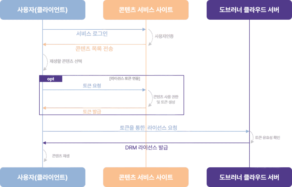 drm라이선스연동