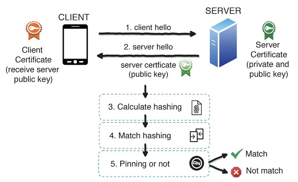 SSL Pinning 작동 메커니즘
