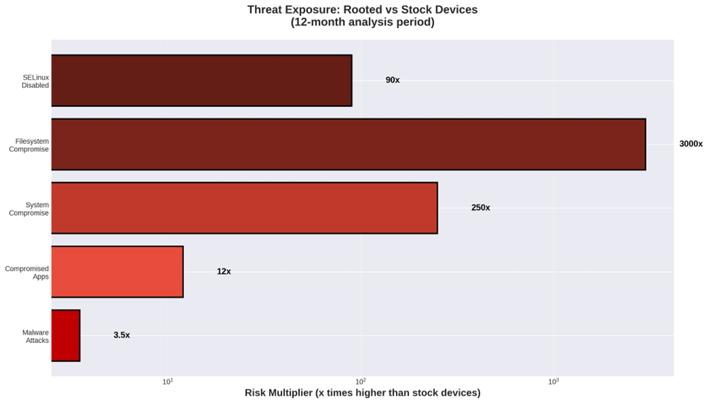Threat Exposure - Rooted vs Stock Devices (12-month analysis)