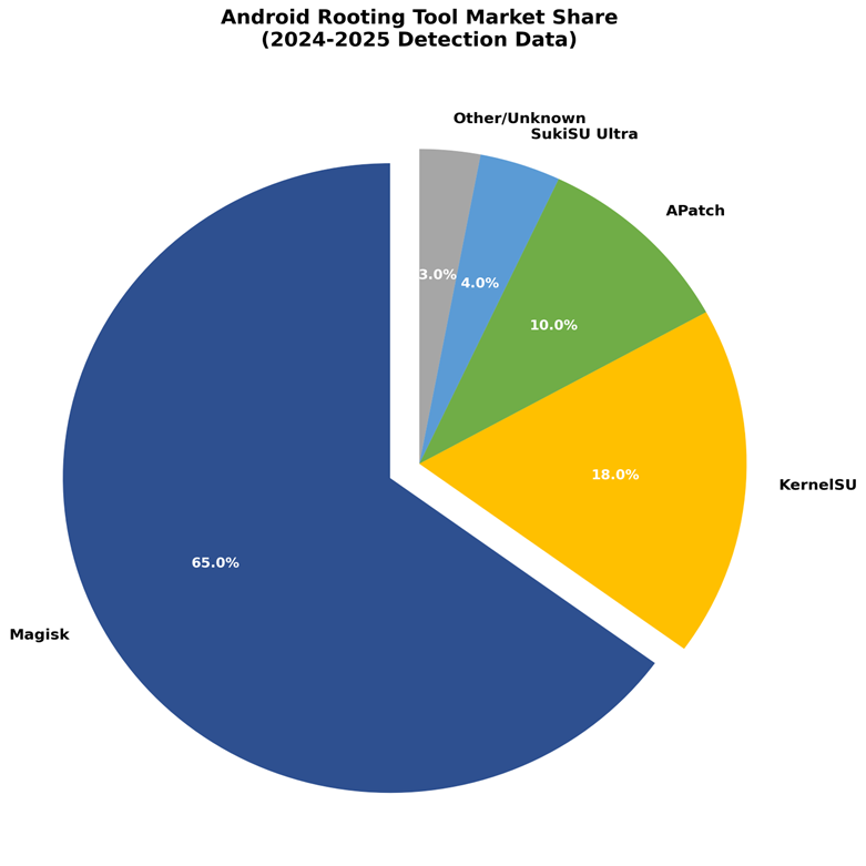 Android Rooting Tool Market Share (2024-2025)