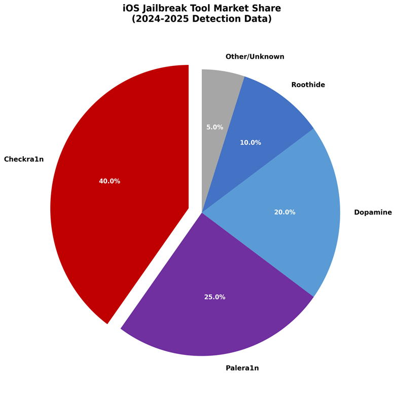 iOS Jailbreak Tool Market Share (2024-2025)
