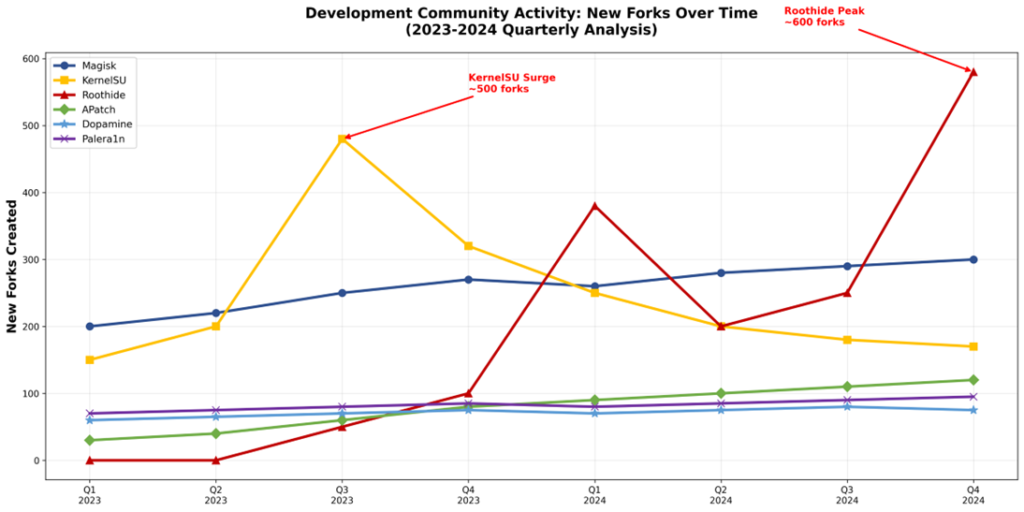 Development Community Activity - New Forks Over Time (2023-2024)