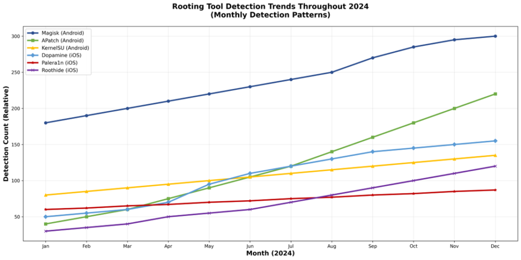 Rooting Tool Detection Trends Throughout 2024
