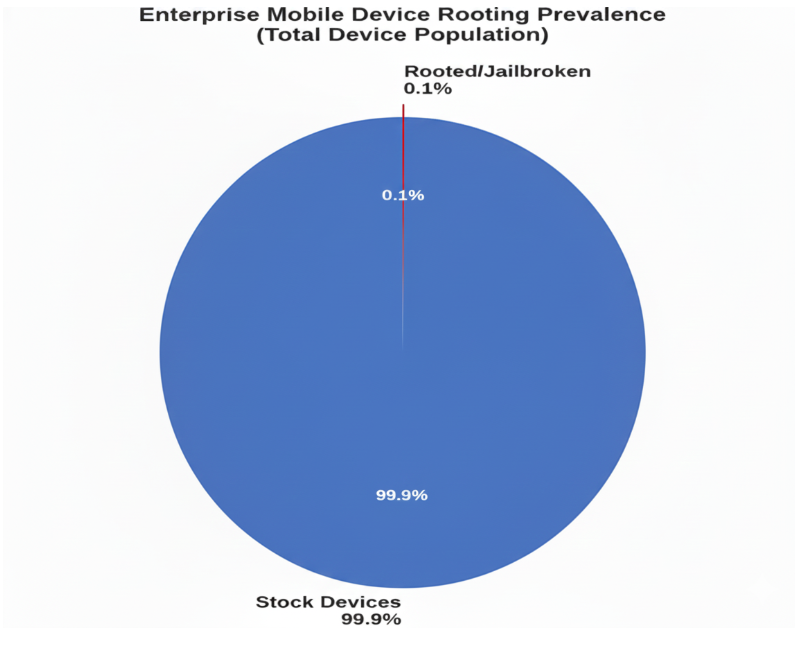 Enterprise Mobile Device Rooting Prevalence