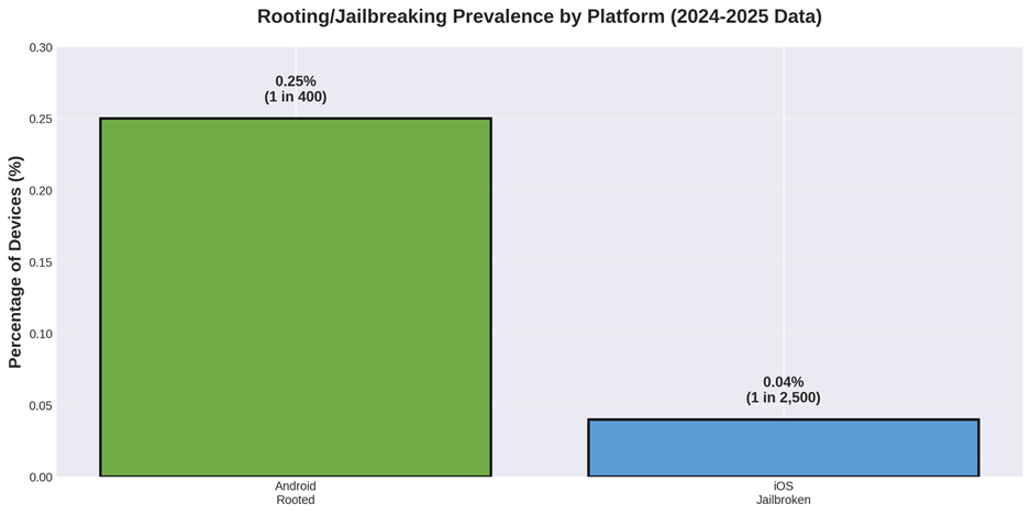 Rooting/Jailbreaking Prevalence by Platform (2024-2025)
