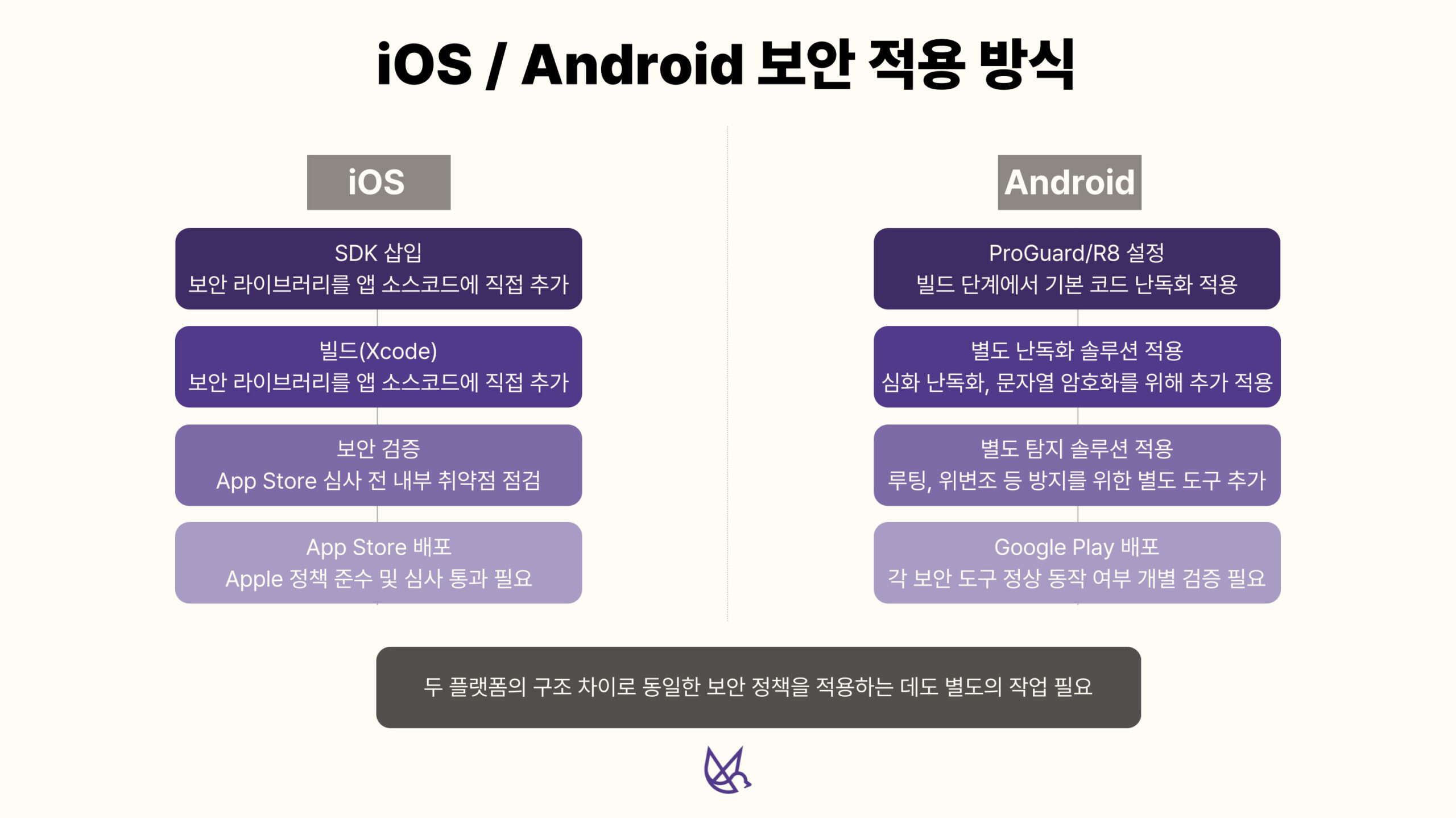 iOS SDK 삽입 방식과 Android 복수 보안 도구 조합 방식의 일반적인 보안 적용 구조 비교