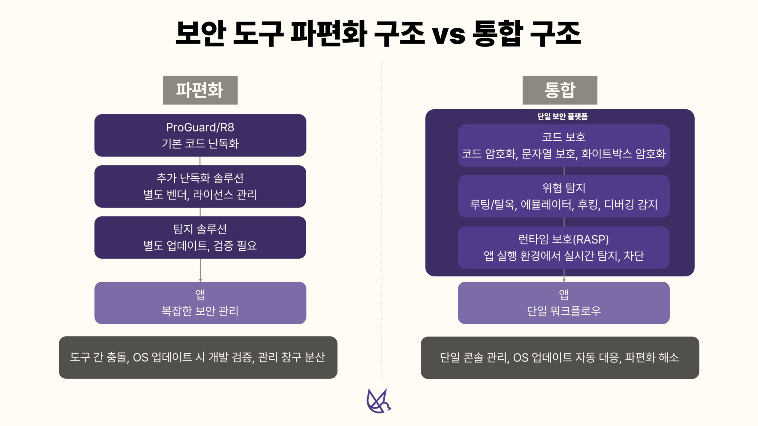 ProGuard·난독화·탐지 솔루션이 분산된 파편화 구조와 코드 보호·위협 탐지·RASP를 단일 플랫폼으로 통합한 구조 비교