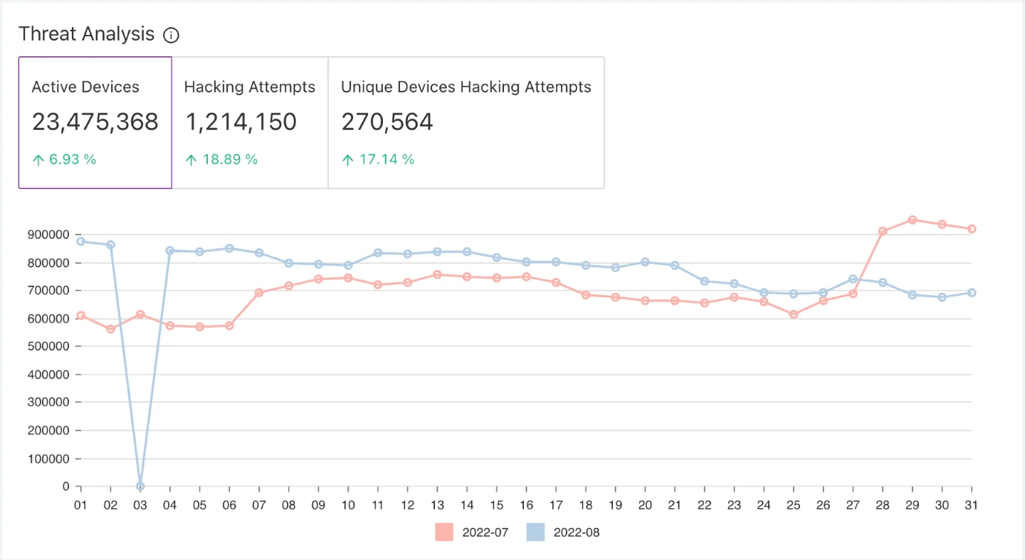 위협 분석 차트