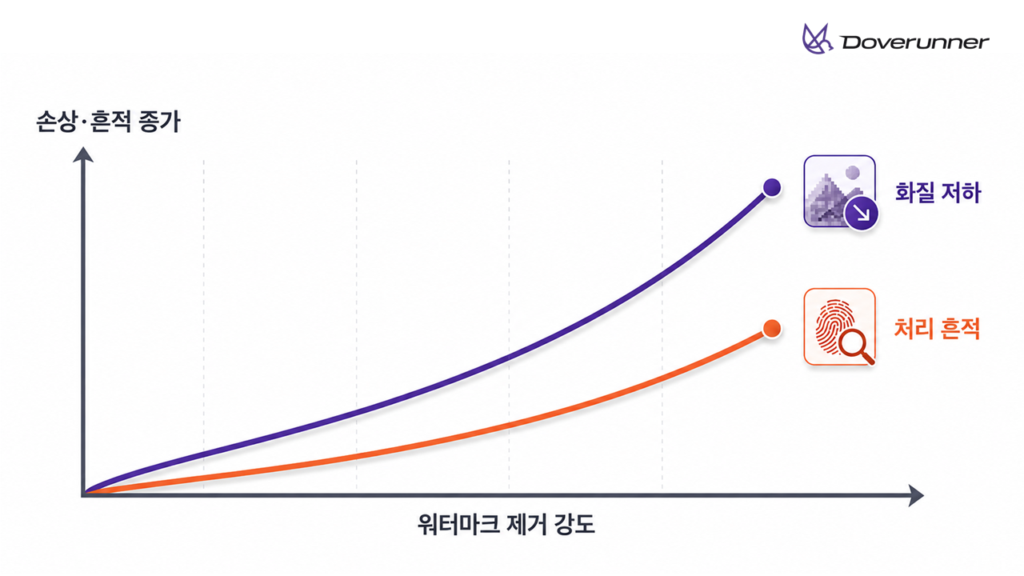 워터마크 제거 강도가 높아질수록 화질 저하와 처리 흔적이 증가하는 관계를 보여주는 그래프
