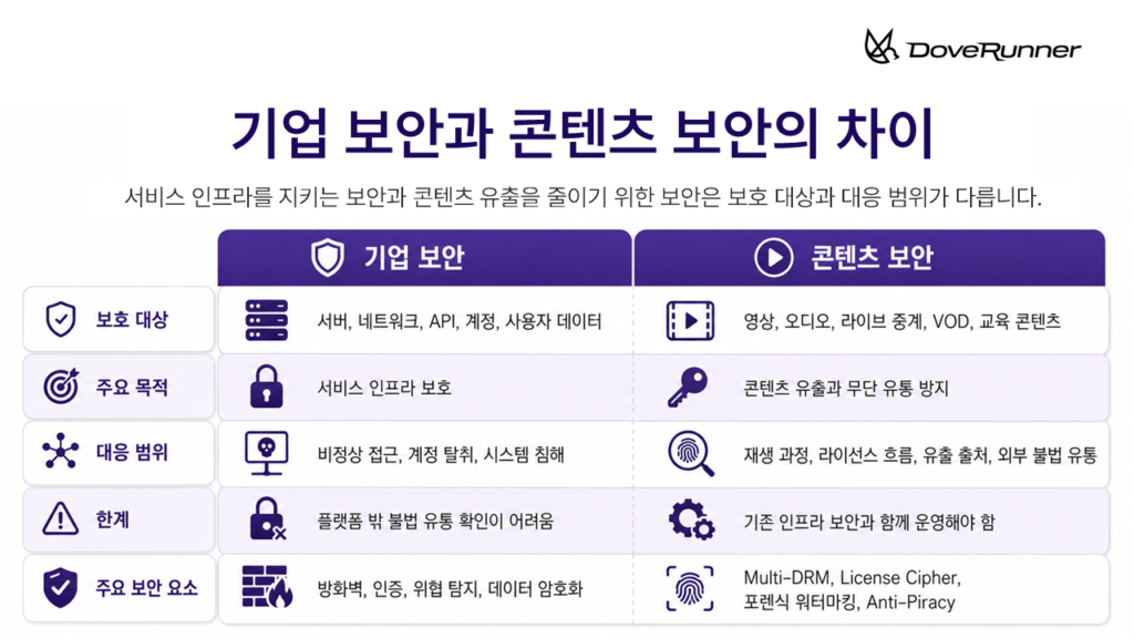 기업 보안과 콘텐츠 보안의 차이를 보호 대상, 목적, 대응 범위 기준으로 비교한 인포그래픽