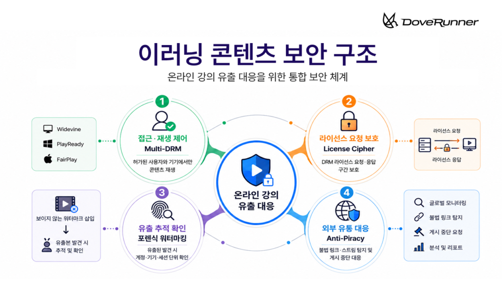 이러닝 콘텐츠 보안 구조를 보여주는 인포그래픽으로, 온라인 강의 유출 대응을 위해 Multi-DRM, License Cipher, 포렌식 워터마킹, Anti-Piracy가 어떻게 연결되는지 설명한 다이어그램
