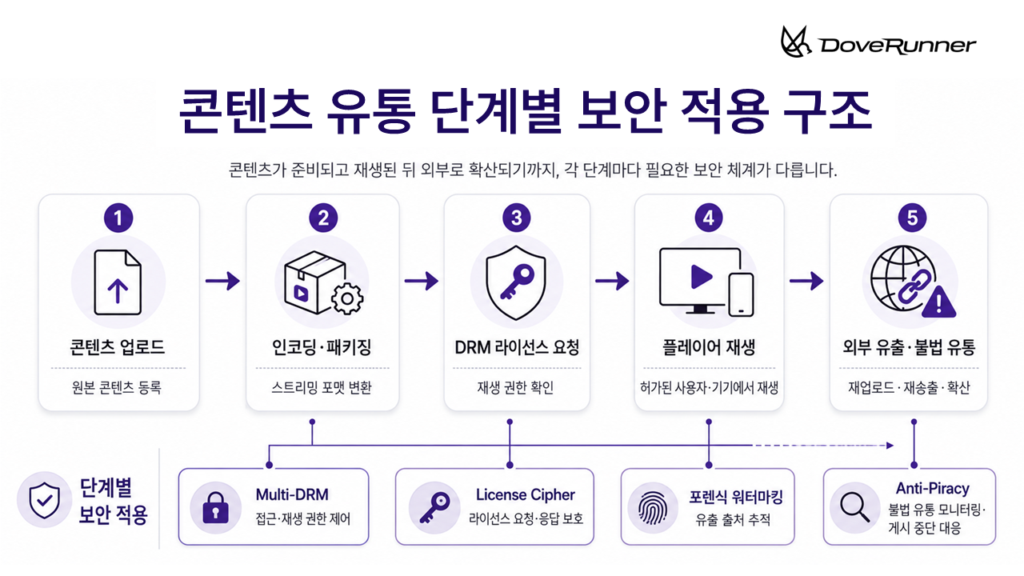 콘텐츠 업로드부터 외부 유출 대응까지 콘텐츠 유통 단계별 보안 적용 구조를 설명한 인포그래픽
