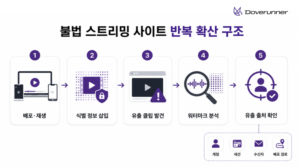 불법 스트리밍 사이트 대응에서 URL 차단 이후 미러 사이트 재등장, 검색·메신저·커뮤니티 공유, 사용자 재유입, 반복 모니터링으로 이어지는 확산 구조를 보여주는 인포그래픽