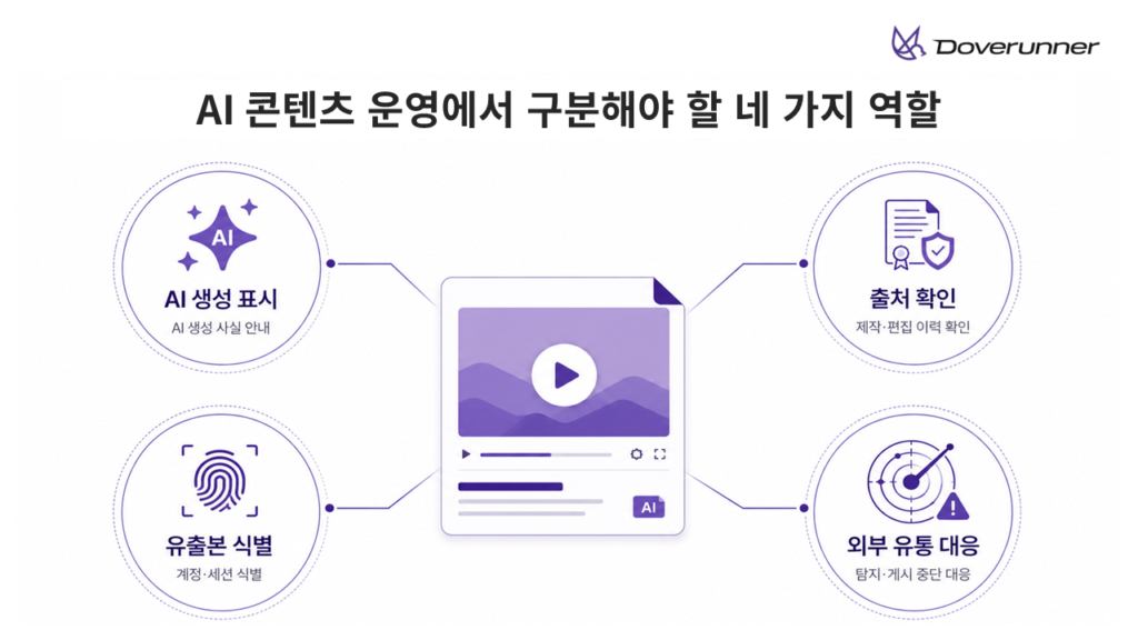 AI 생성물 표시, C2PA 출처 확인, 포렌식 워터마킹 유출본 식별, Anti-Piracy 외부 유통 대응의 역할 비교