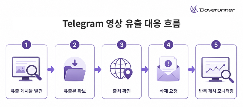 텔레그램 영상 유출 대응 절차