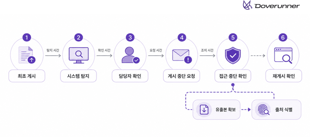 콘텐츠 불법 유통 대응 과정에서 최초 게시부터 시스템 탐지, 담당자 확인, 게시 중단 요청, 접근 중단 확인, 재게시 확인, 유출본 확보와 출처 식별까지의 운영 절차를 보여주는 도식