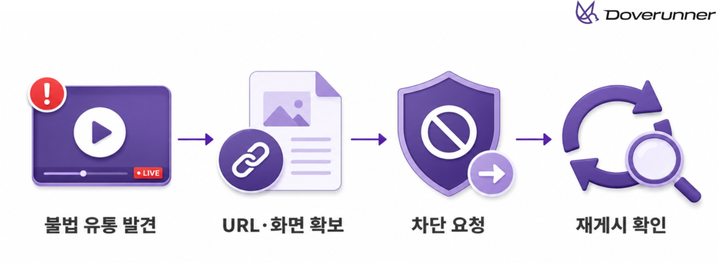 불법 유통 발견, URL과 화면 확보, 차단 요청, 재게시 확인으로 이어지는 대응 절차