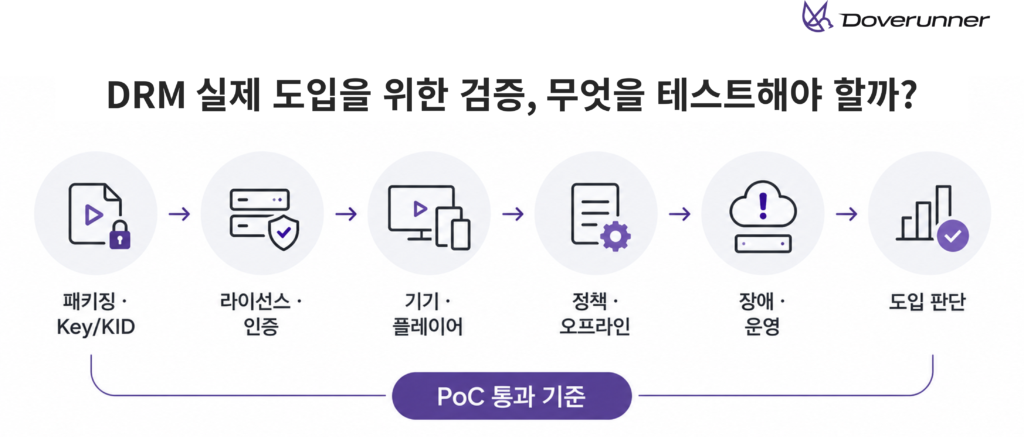 DRM PoC에서 확인해야 할 패키징·Key/KID, 라이선스·인증, 기기·플레이어, 정책·오프라인, 장애·운영 테스트 흐름