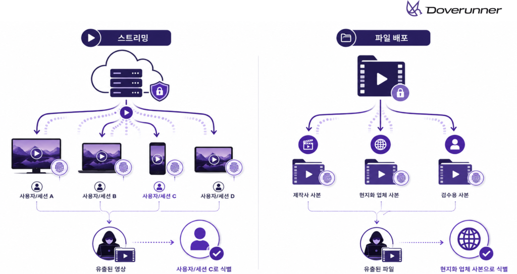 스트리밍 환경의 사용자·세션 식별과 파일 배포 환경의 수신자별 전달본 식별을 비교한 포렌식 워터마킹 인포그래픽