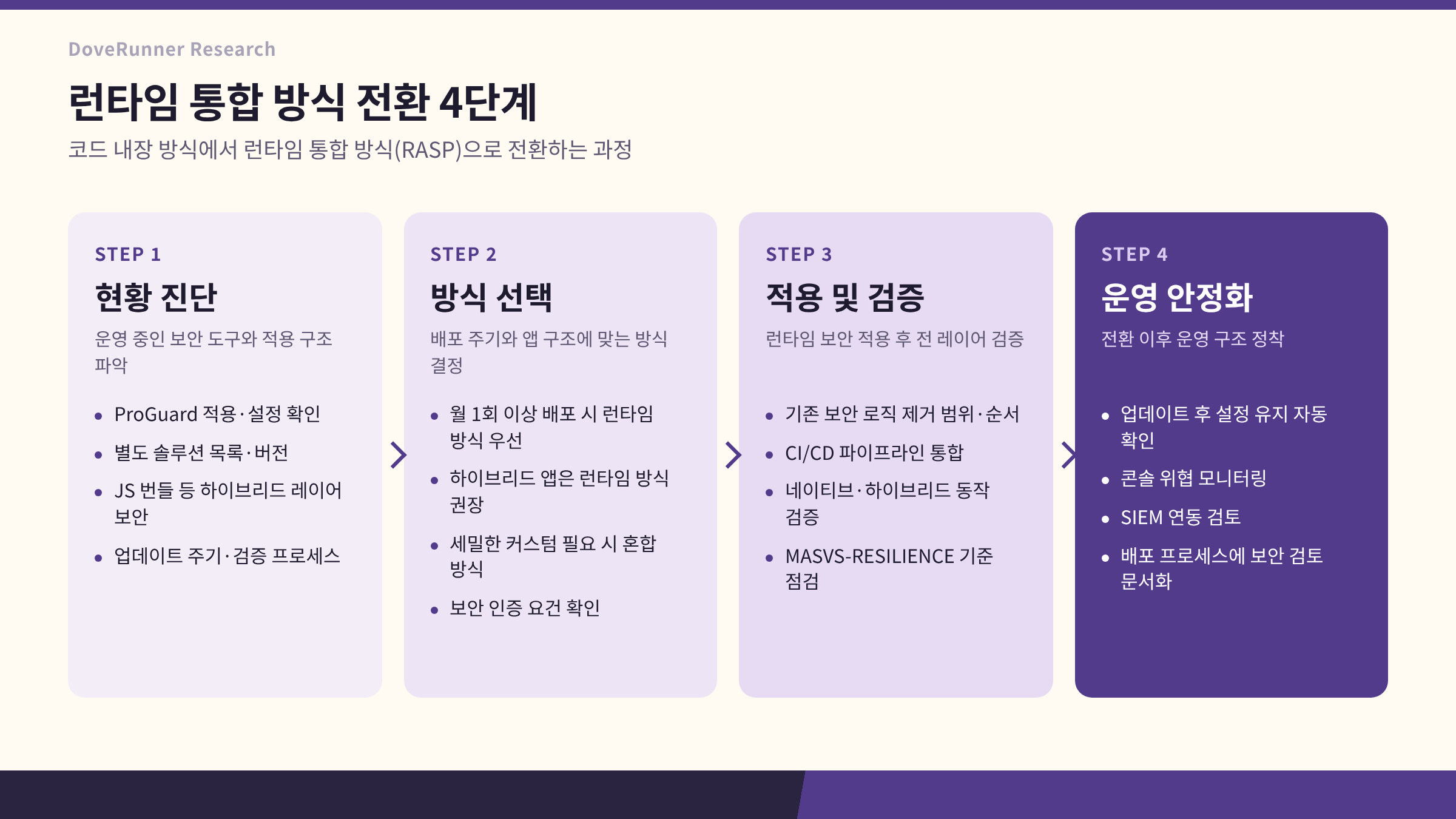 런타임 통합 방식 모바일 앱 보안 전환 4단계 프로세스
